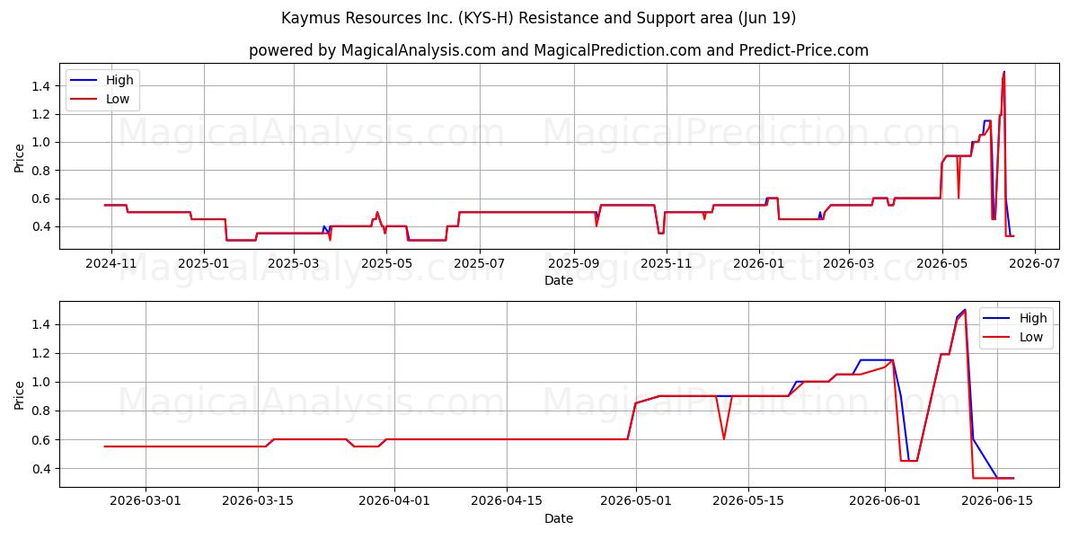  Kaymus Resources Inc. (KYS-H) Support and Resistance area (18 Jun) 