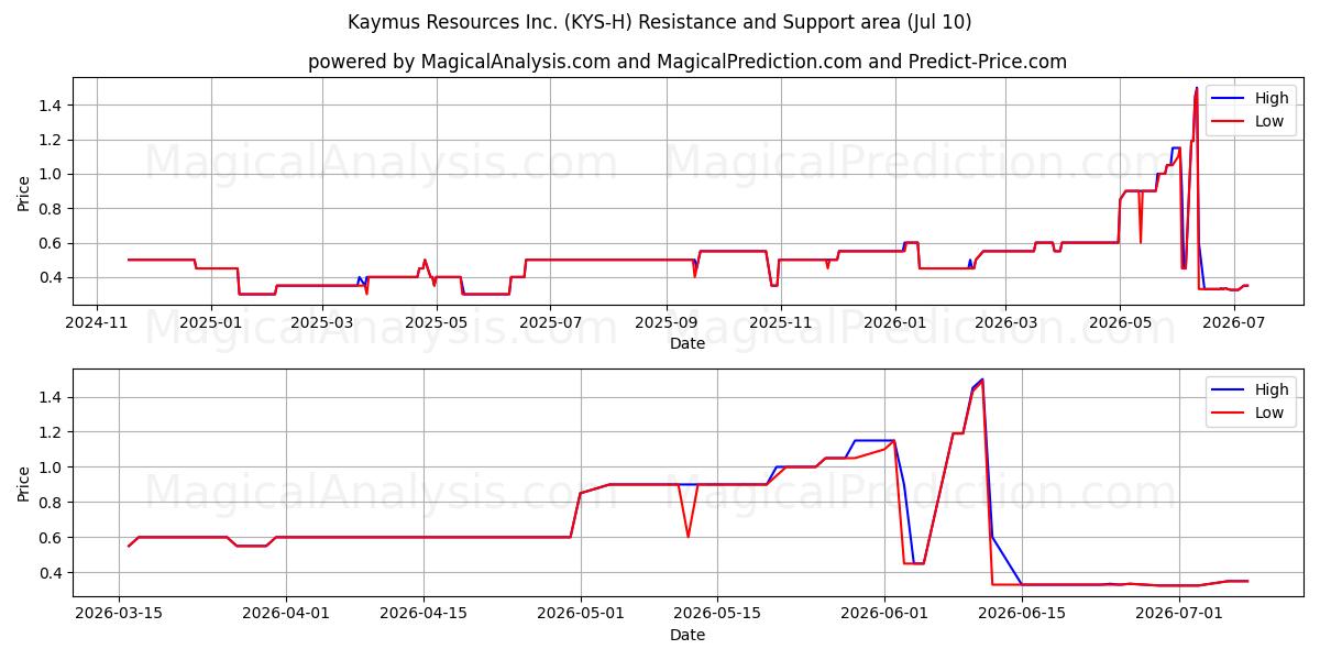 Kaymus Resources Inc. (KYS-H) Support and Resistance area (09 Jul) 