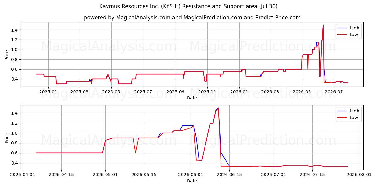  Kaymus Resources Inc. (KYS-H) Support and Resistance area (29 Jul) 