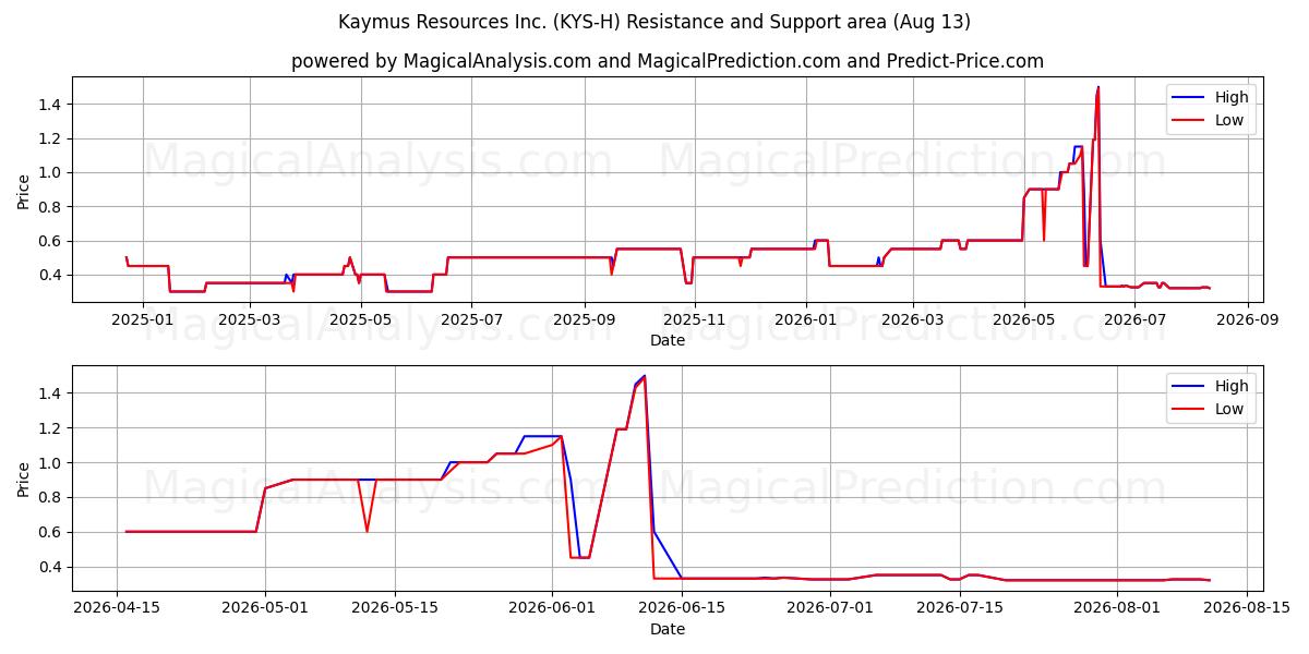  Kaymus Resources Inc. (KYS-H) Support and Resistance area (12 Aug) 