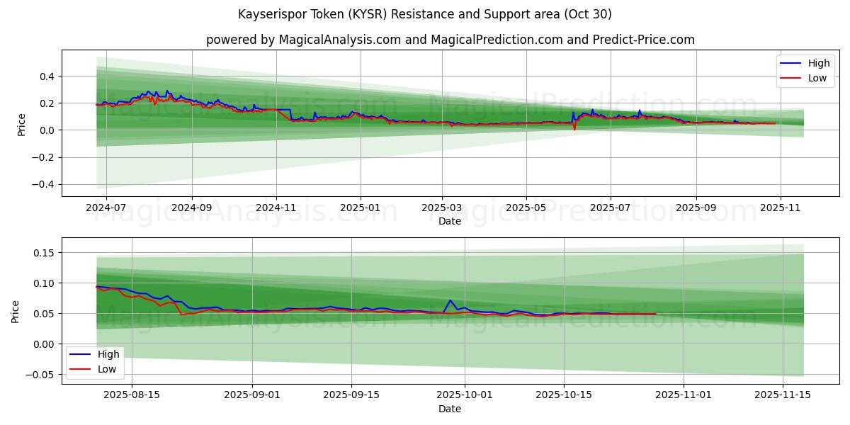  Kayserispor Token (KYSR) Support and Resistance area (29 Oct) 