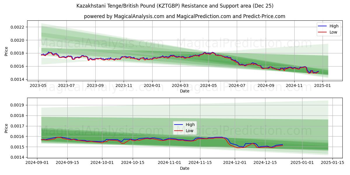  카자흐스탄 텡게/영국 파운드 (KZTGBP) Support and Resistance area (25 Dec) 