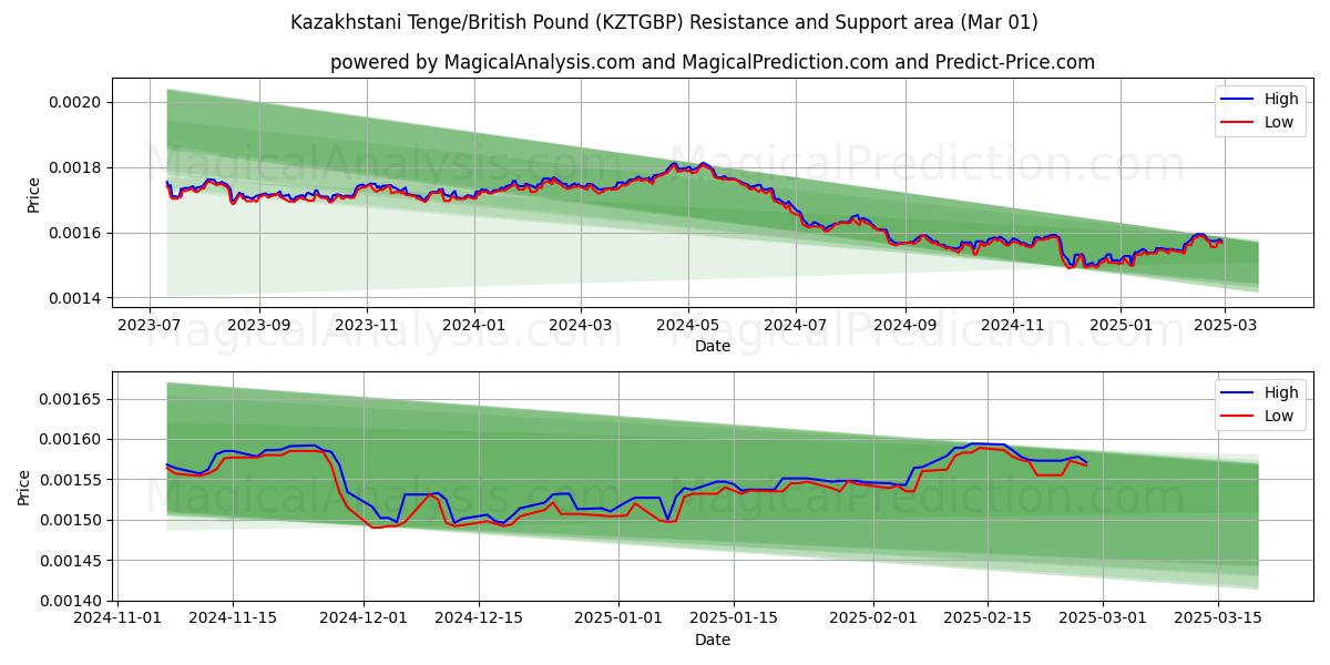  Kasachischer Tenge/Britisches Pfund (KZTGBP) Support and Resistance area (01 Mar) 