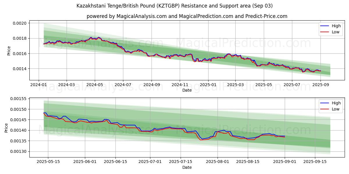  Kazakhstani Tenge/British Pound (KZTGBP) Support and Resistance area (02 Sep) 