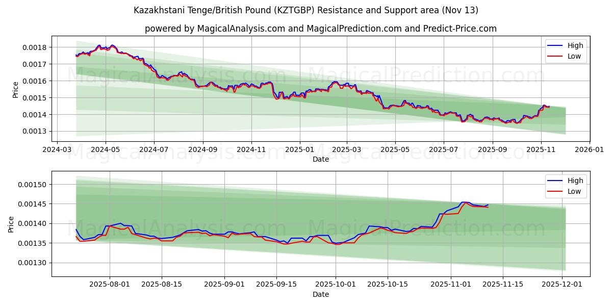  카자흐스탄 텡게/영국 파운드 (KZTGBP) Support and Resistance area (12 Nov) 