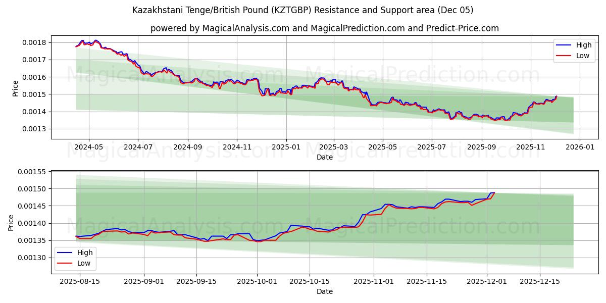  Kazachstaanse tenge/Brits pond (KZTGBP) Support and Resistance area (04 Dec) 
