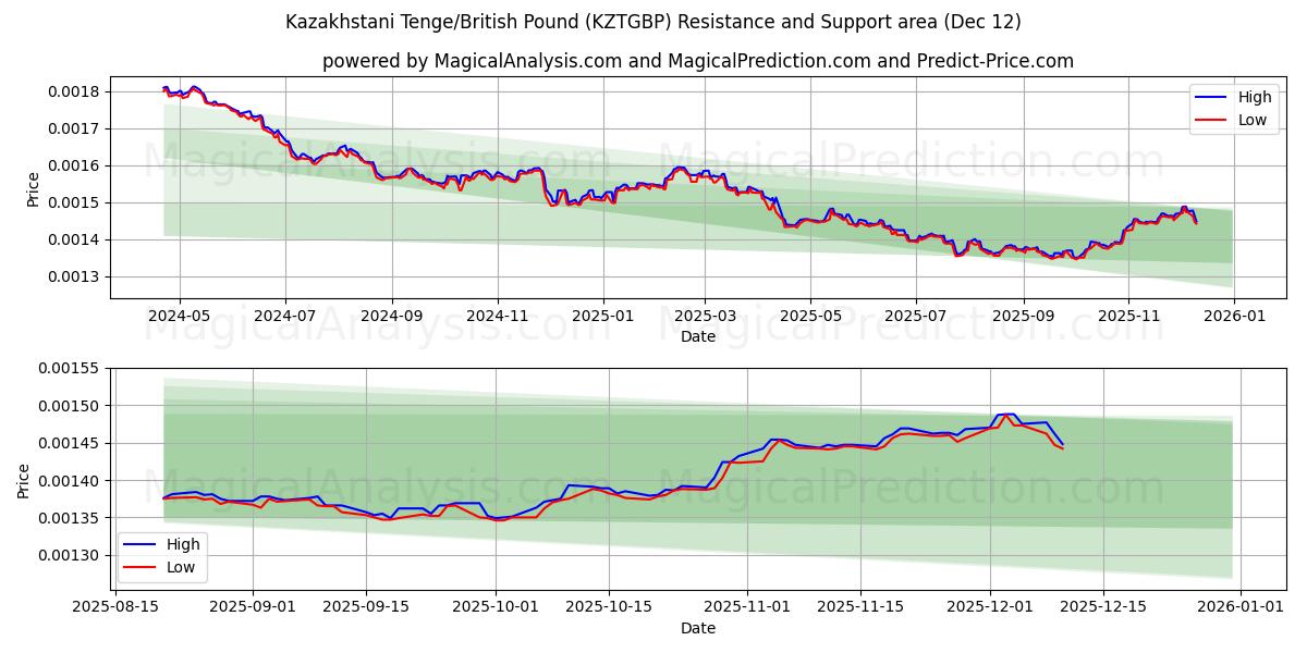  Kazakhstani Tenge/British Pound (KZTGBP) Support and Resistance area (11 Dec) 