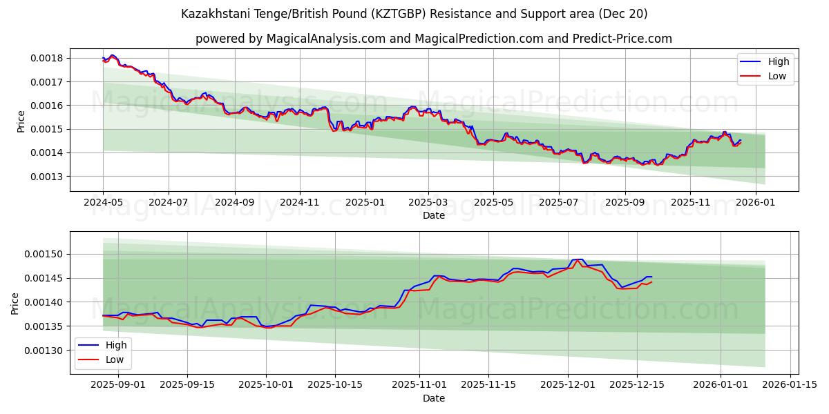  Kazakhstani Tenge/British Pound (KZTGBP) Support and Resistance area (19 Dec) 