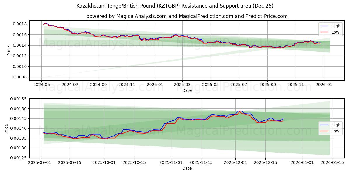  카자흐스탄 텡게/영국 파운드 (KZTGBP) Support and Resistance area (24 Dec) 