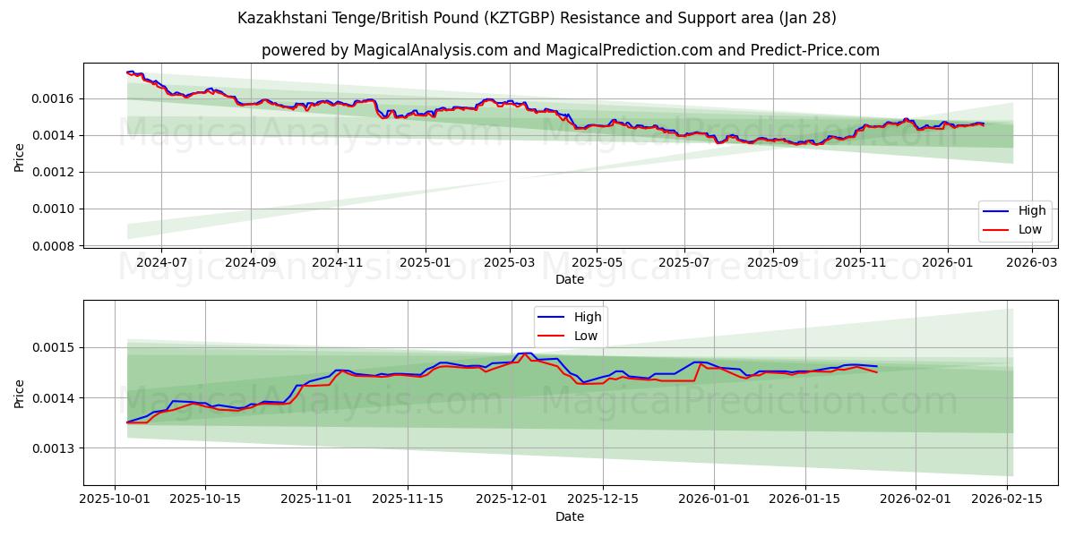  Kazakhstani Tenge/British Pound (KZTGBP) Support and Resistance area (27 Jan) 