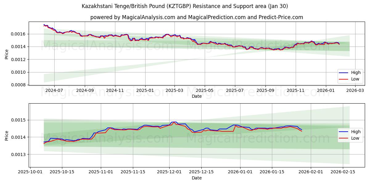  Kazakhstani Tenge/British Pound (KZTGBP) Support and Resistance area (29 Jan) 