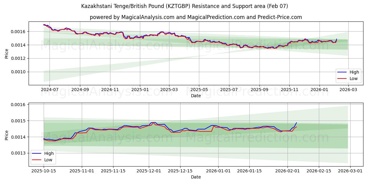  Kazakhstani Tenge/British Pound (KZTGBP) Support and Resistance area (06 Feb) 