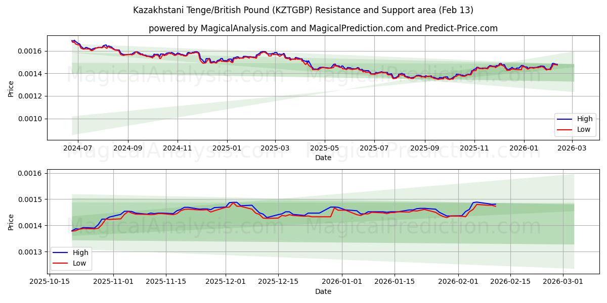  Kazakhstani Tenge/British Pound (KZTGBP) Support and Resistance area (12 Feb) 