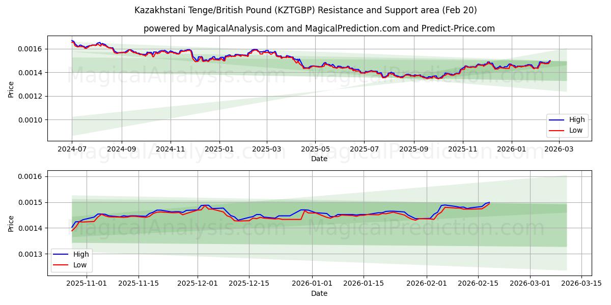  Kazakhstani Tenge/British Pound (KZTGBP) Support and Resistance area (19 Feb) 