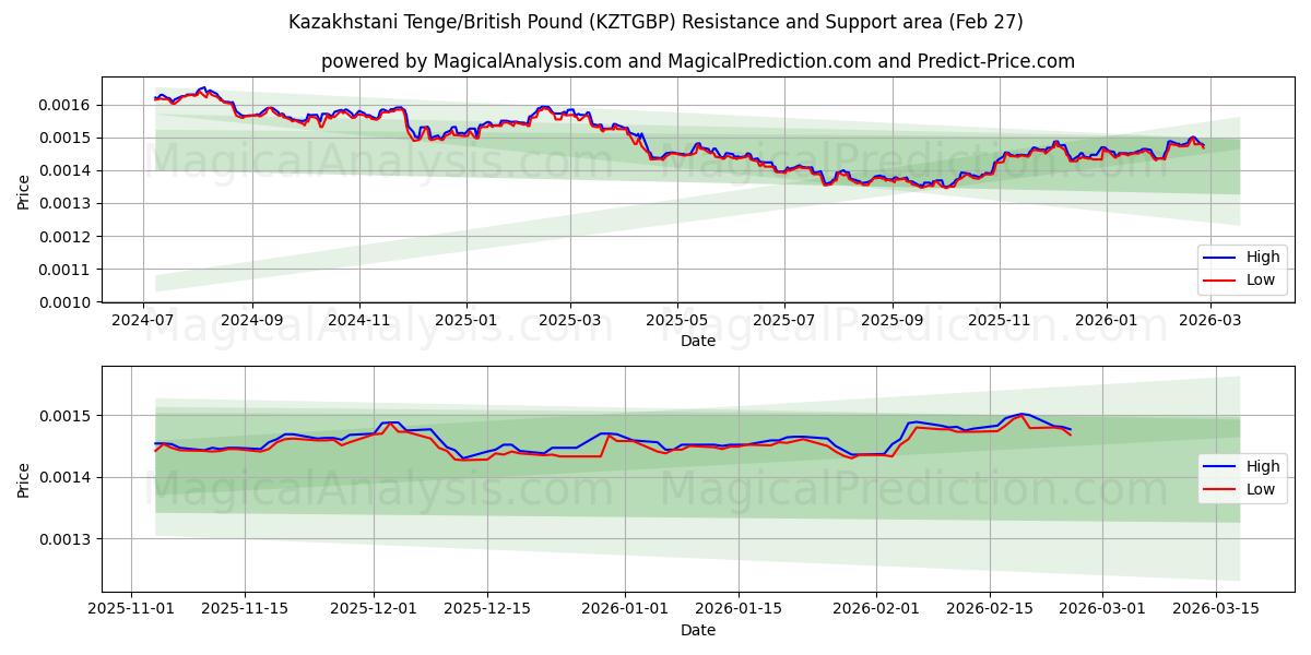 Kazakistan Tengesi/İngiliz Sterlini (KZTGBP) Support and Resistance area (26 Feb) 