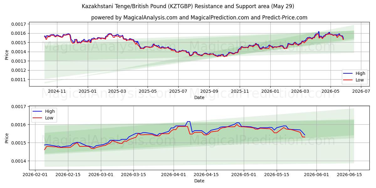  Kazakhstani Tenge/British Pound (KZTGBP) Support and Resistance area (28 May) 