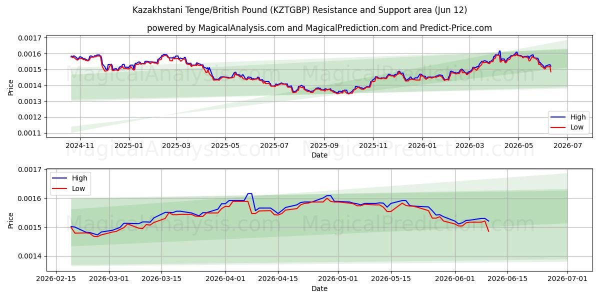  Kasachischer Tenge/Britisches Pfund (KZTGBP) Support and Resistance area (10 Jun) 