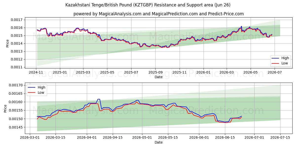  Kasakhstansk tenge/britiske pund (KZTGBP) Support and Resistance area (25 Jun) 