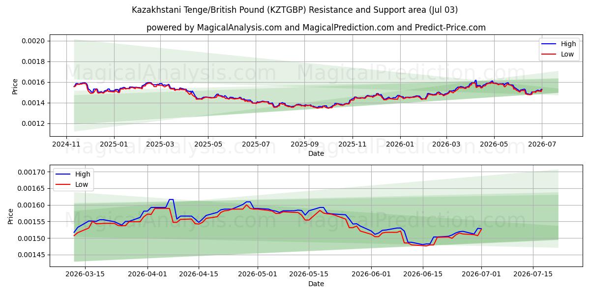  تنگه قزاقستان/پوند انگلیس (KZTGBP) Support and Resistance area (02 Jul) 