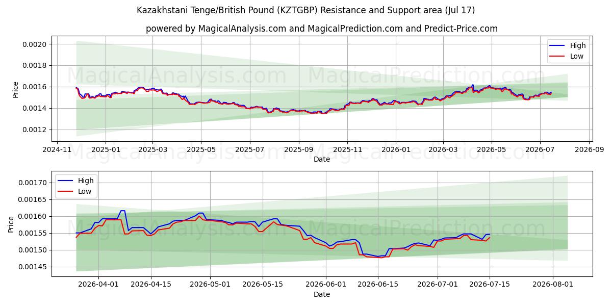  Kasakhstansk tenge/britiske pund (KZTGBP) Support and Resistance area (16 Jul) 