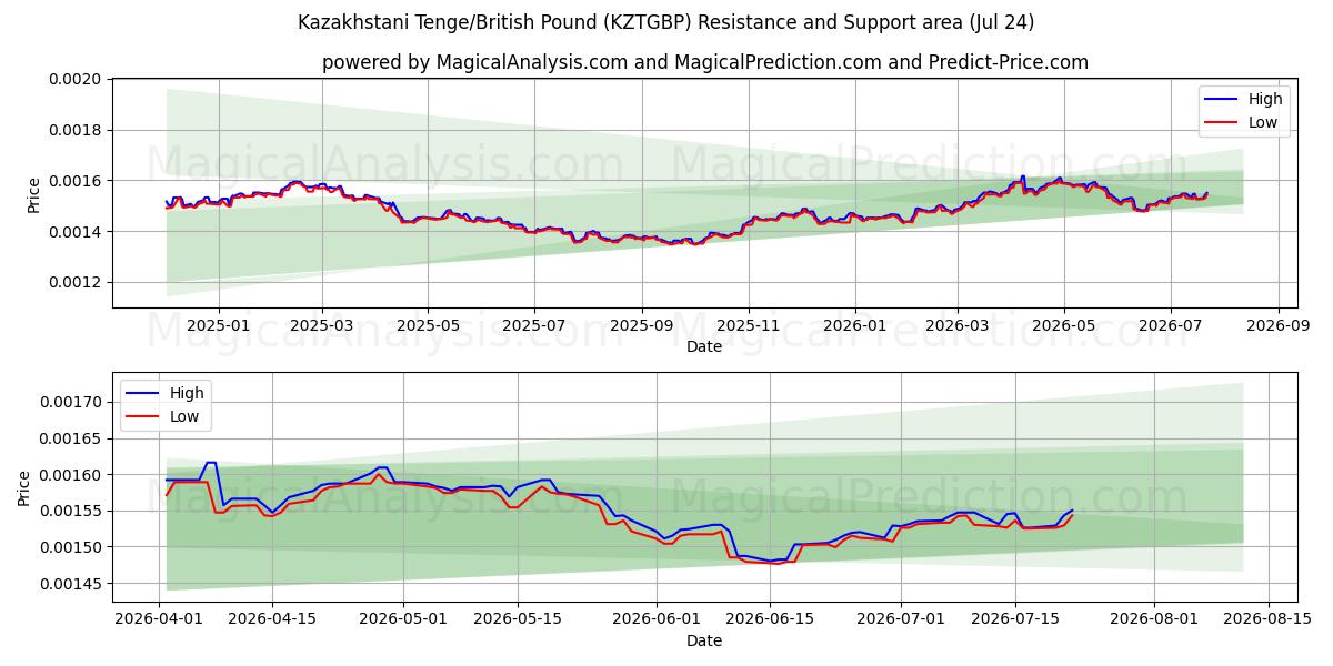  カザフスタン テンゲ/イギリス ポンド (KZTGBP) Support and Resistance area (23 Jul) 