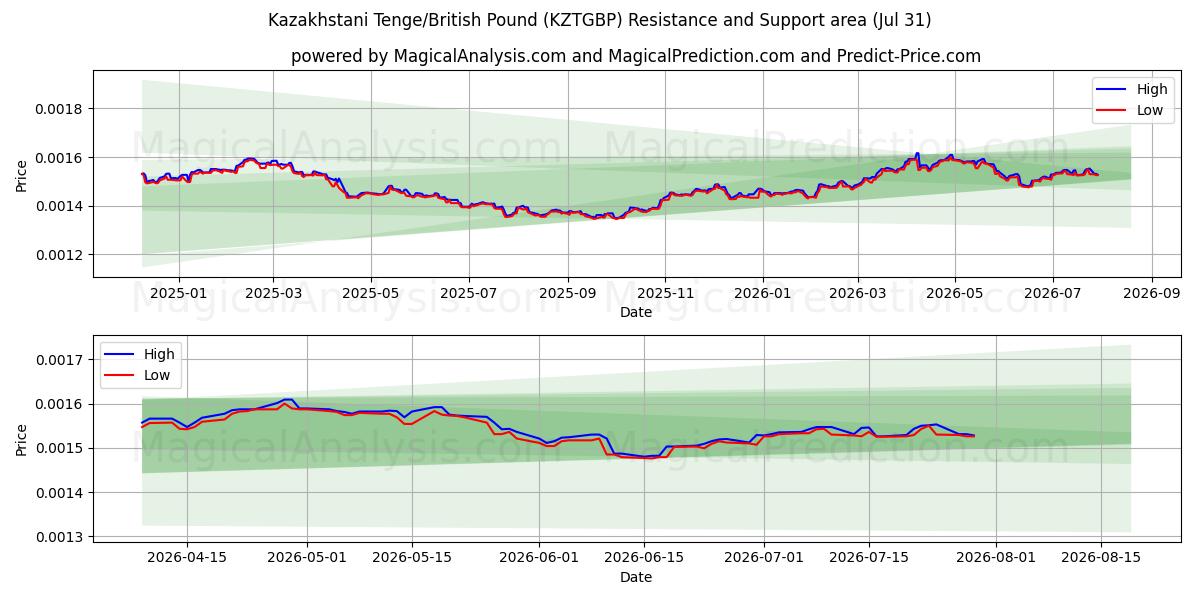  Kasachischer Tenge/Britisches Pfund (KZTGBP) Support and Resistance area (30 Jul) 