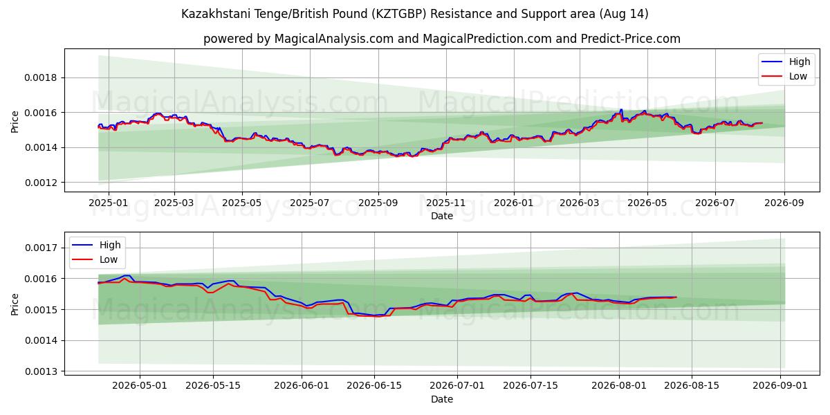  Kazakstanin tenge / Britannian punta (KZTGBP) Support and Resistance area (13 Aug) 