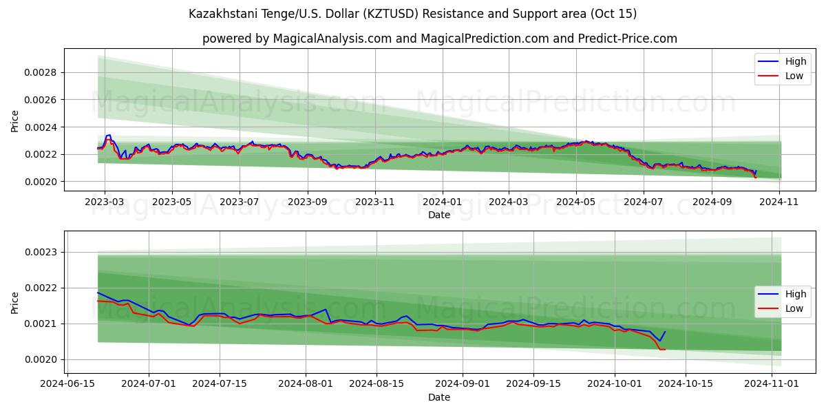  Kazakhstani Tenge/U.S. Dollar (KZTUSD) Support and Resistance area (15 Oct) 