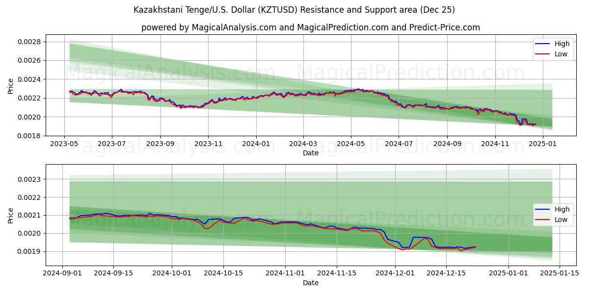  카자흐스탄 텡게/미국 달러 (KZTUSD) Support and Resistance area (25 Dec) 