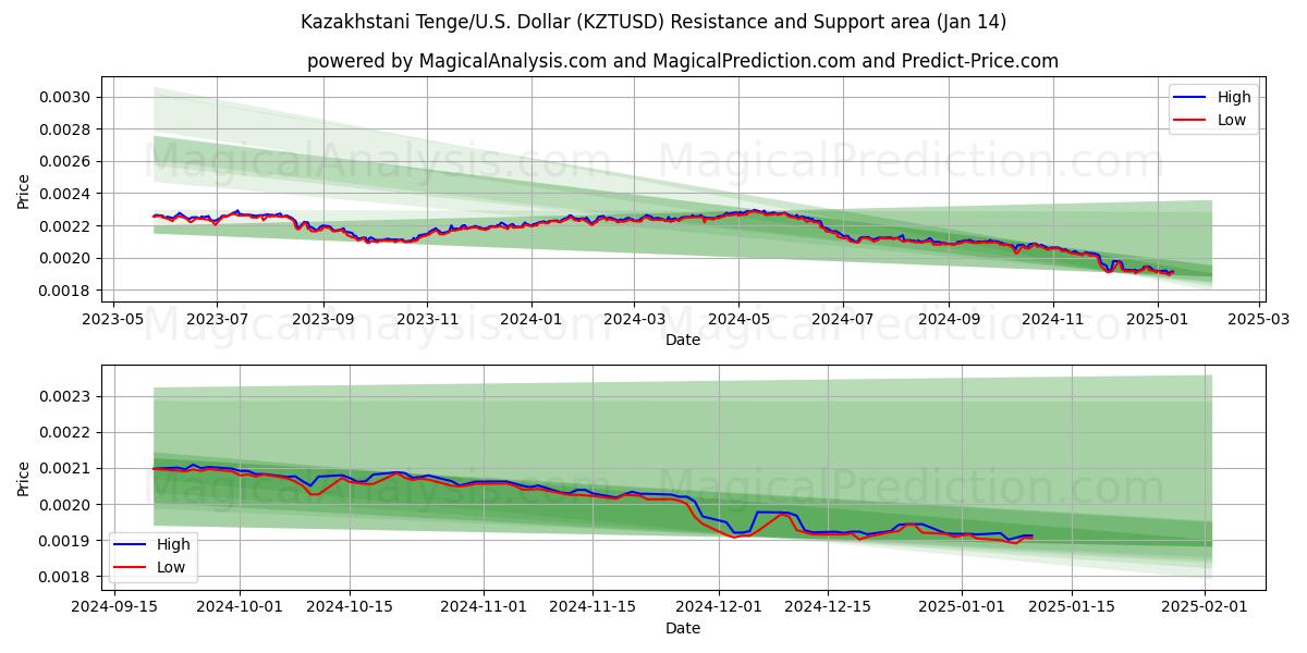  تنغي كازاخستاني/الولايات المتحدة دولار (KZTUSD) Support and Resistance area (11 Jan) 