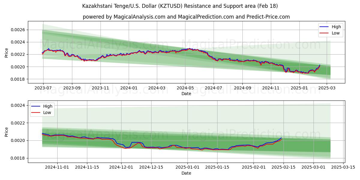  Tenge kazakh/États-Unis Dollar (KZTUSD) Support and Resistance area (06 Feb) 