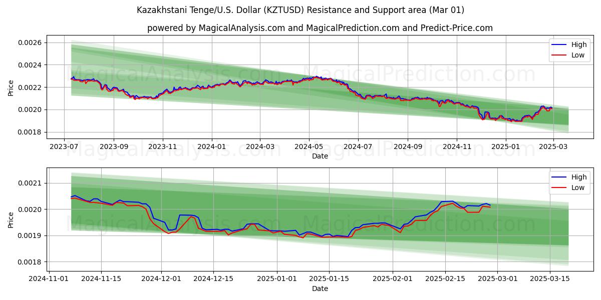  Tenge kazakh/États-Unis Dollar (KZTUSD) Support and Resistance area (01 Mar) 