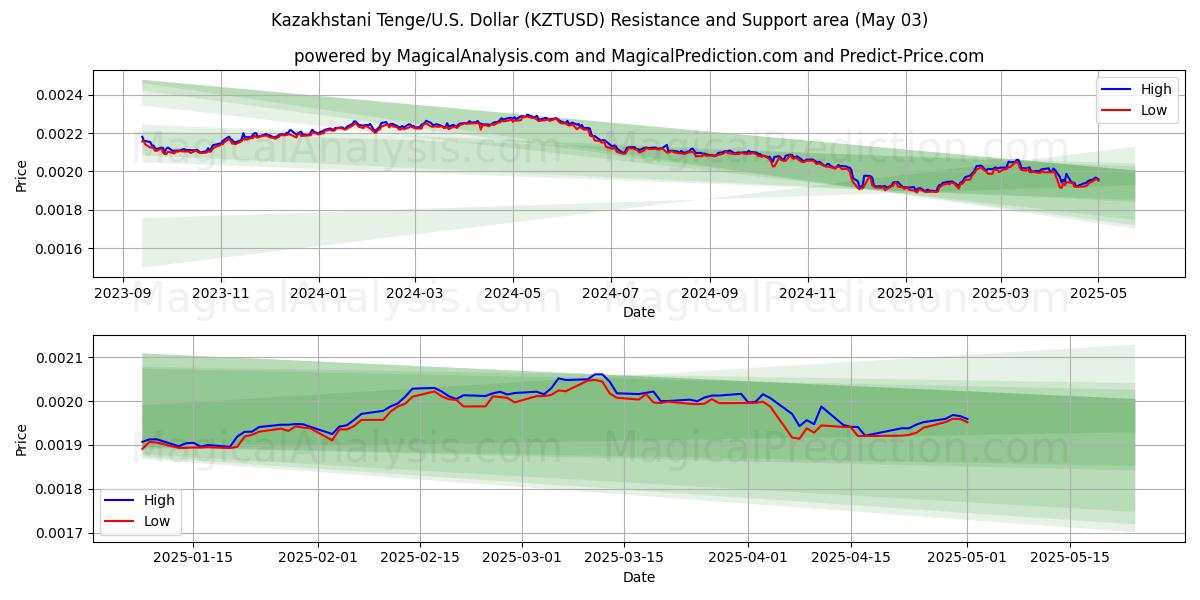  تنگه قزاقستانی/ایالات متحده دلار (KZTUSD) Support and Resistance area (03 May) 