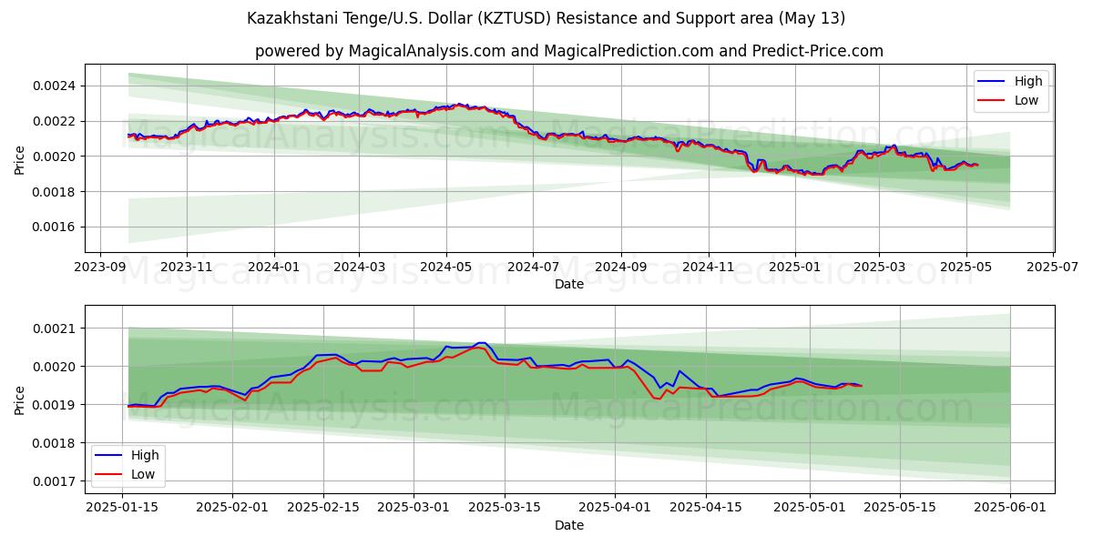 Kazakhstani Tenge/U.S. Dollar (KZTUSD) Support and Resistance area (13 May) 