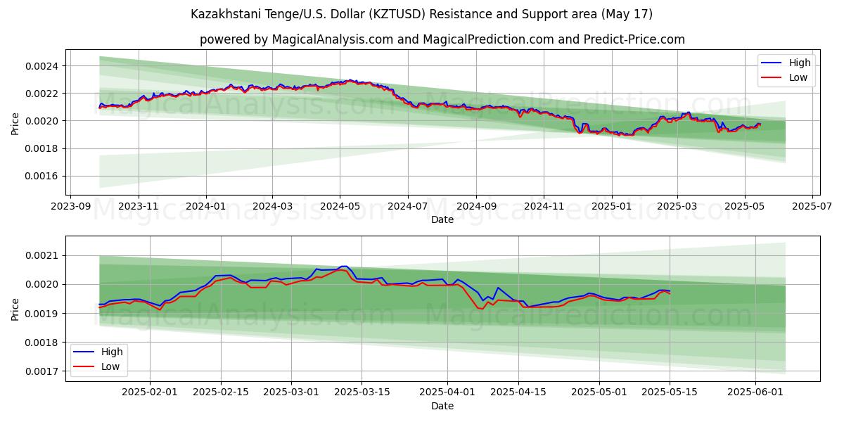  Tenge do Cazaquistão/EUA Dólar (KZTUSD) Support and Resistance area (17 May) 