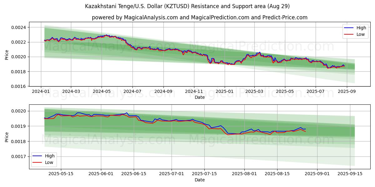  Kazakstanin Tenge/Yhdysvallat Dollari (KZTUSD) Support and Resistance area (27 Aug) 