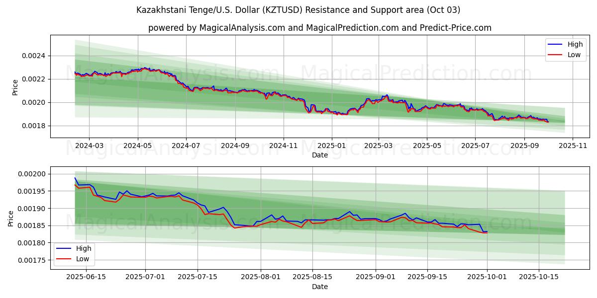  कजाकिस्तान तेंगे/यू.एस. डॉलर (KZTUSD) Support and Resistance area (26 Sep) 