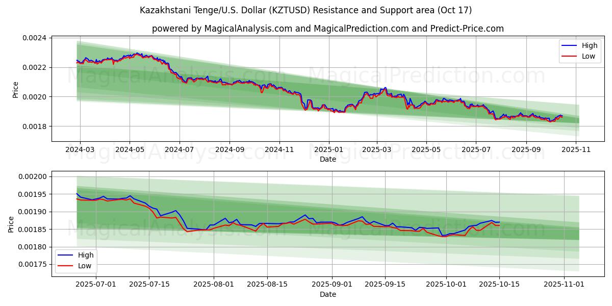  Kazakhstani Tenge/U.S. Dollar (KZTUSD) Support and Resistance area (16 Oct) 
