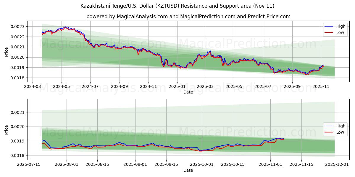  Kazakhstani Tenge/U.S. Dollar (KZTUSD) Support and Resistance area (10 Nov) 