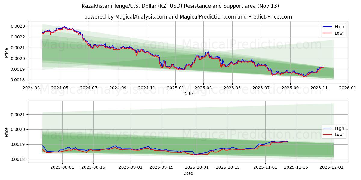 Kazakhstani Tenge/U.S. Dollar (KZTUSD) Support and Resistance area (12 Nov) 