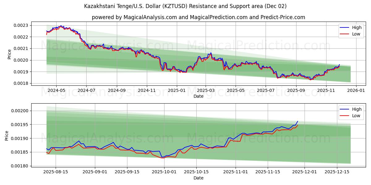  カザフスタン・テンゲ／アメリカドル (KZTUSD) Support and Resistance area (01 Dec) 