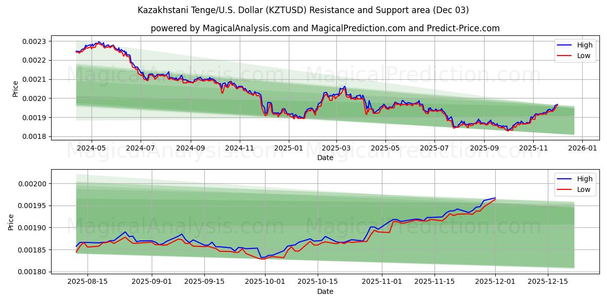  哈萨克斯坦坚戈/美国美元 (KZTUSD) Support and Resistance area (02 Dec) 