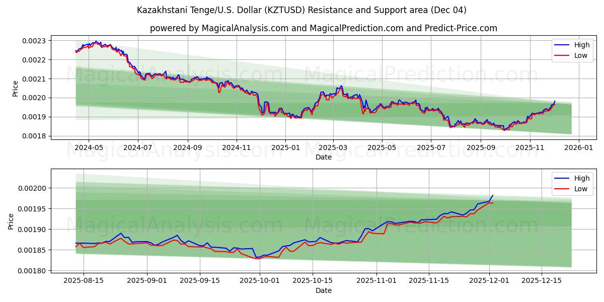  تنگه قزاقستانی/ایالات متحده دلار (KZTUSD) Support and Resistance area (03 Dec) 