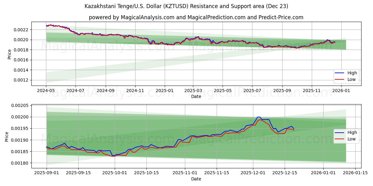  哈萨克斯坦坚戈/美国美元 (KZTUSD) Support and Resistance area (22 Dec) 