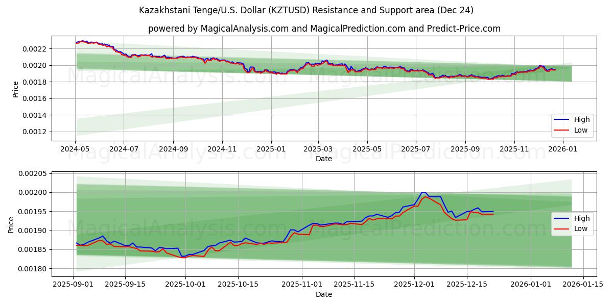 Tenge kazako/Stati Uniti Dollaro (KZTUSD) Support and Resistance area (23 Dec) 