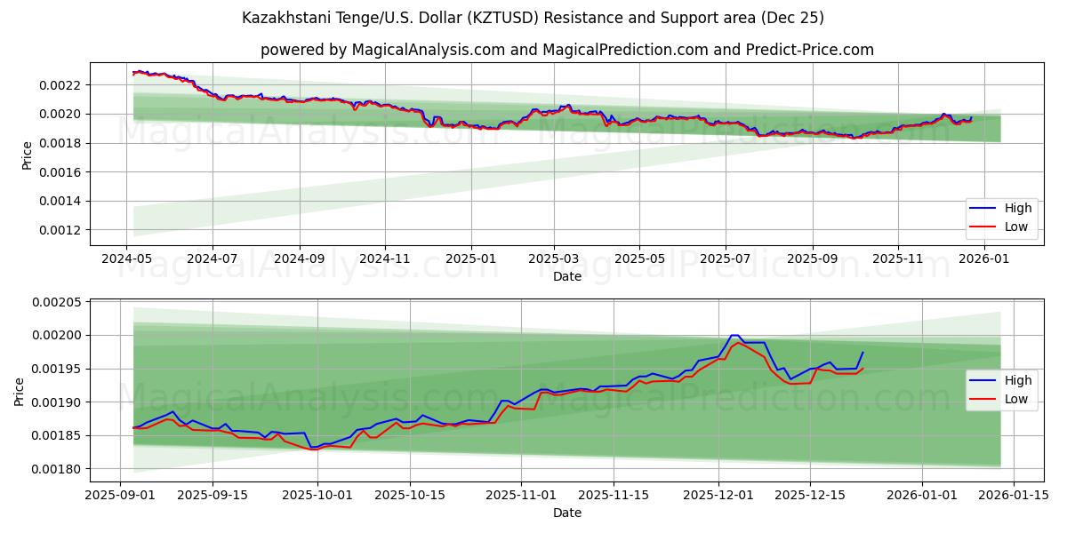  تنگه قزاقستانی/ایالات متحده دلار (KZTUSD) Support and Resistance area (24 Dec) 