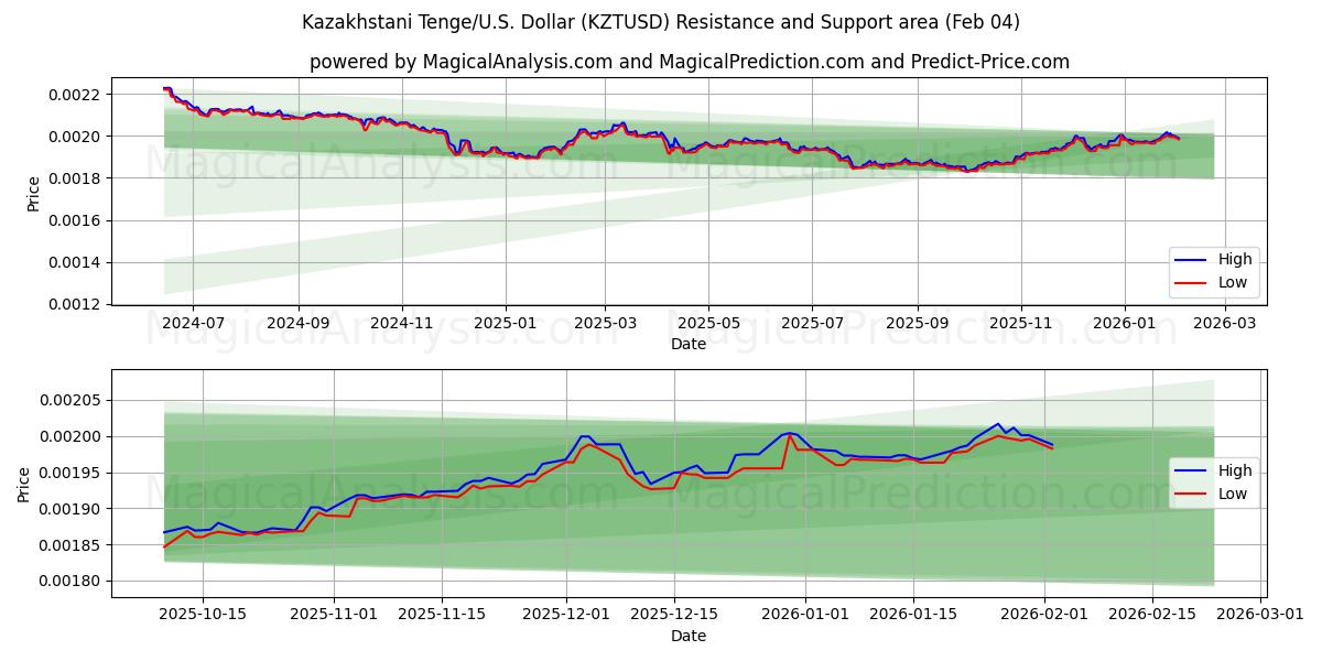  Kazakhstani Tenge/U.S. Dollar (KZTUSD) Support and Resistance area (03 Feb) 
