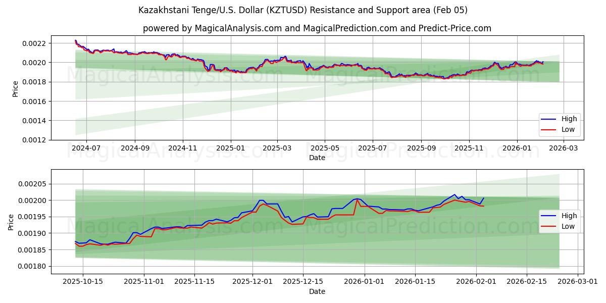  تنگه قزاقستانی/ایالات متحده دلار (KZTUSD) Support and Resistance area (04 Feb) 