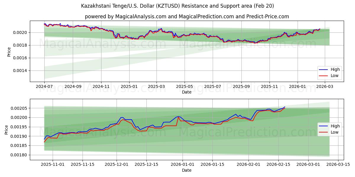  Казахстанский тенге/США. Доллар (KZTUSD) Support and Resistance area (19 Feb) 