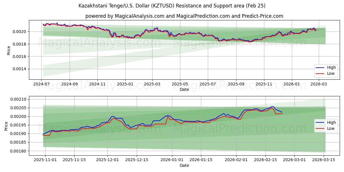  Kazakhstani Tenge/U.S. Dollar (KZTUSD) Support and Resistance area (24 Feb) 